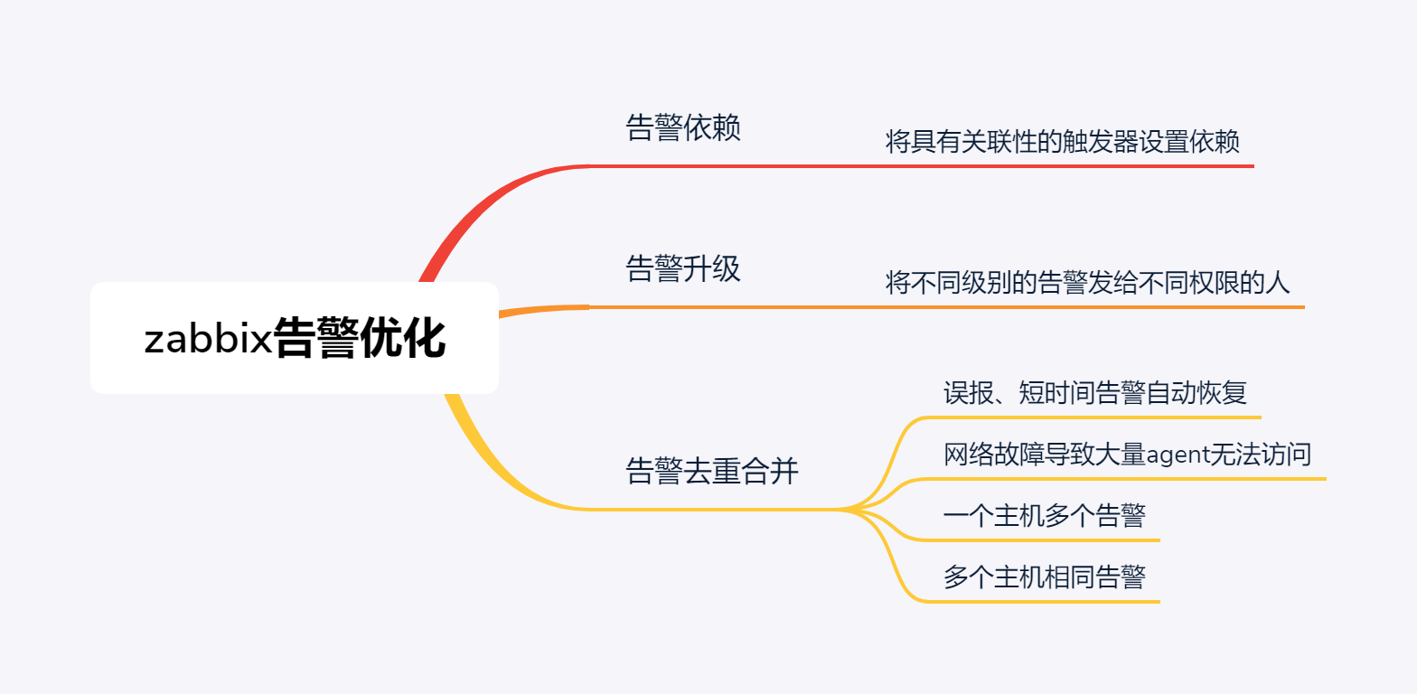 zabbix告警优化| 一个dba的日常